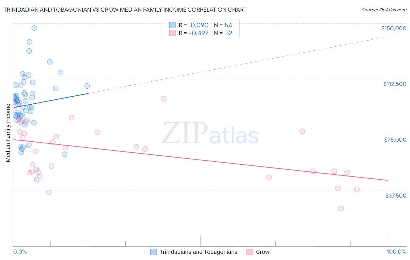 Trinidadian and Tobagonian vs Crow Median Family Income