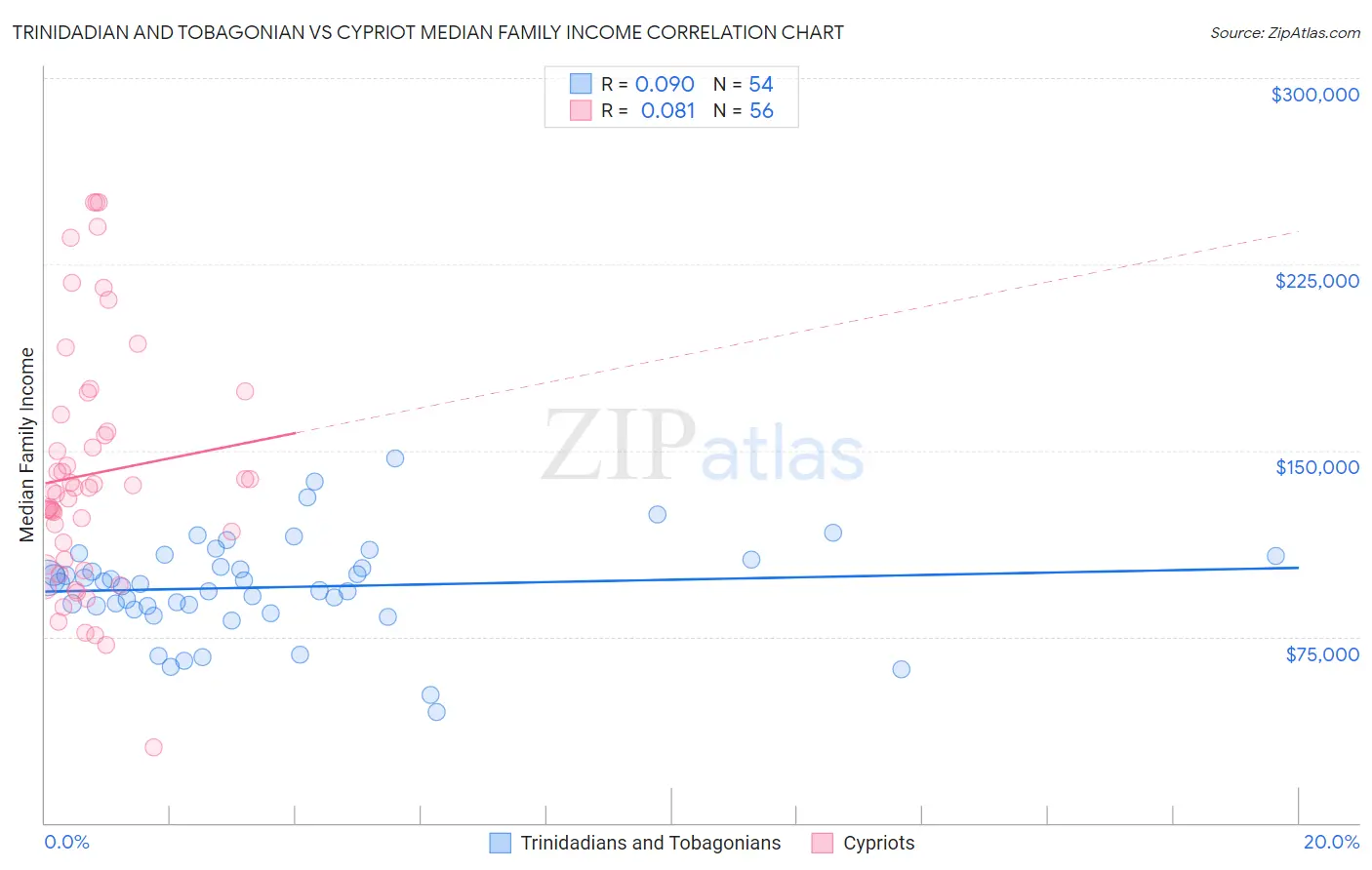 Trinidadian and Tobagonian vs Cypriot Median Family Income