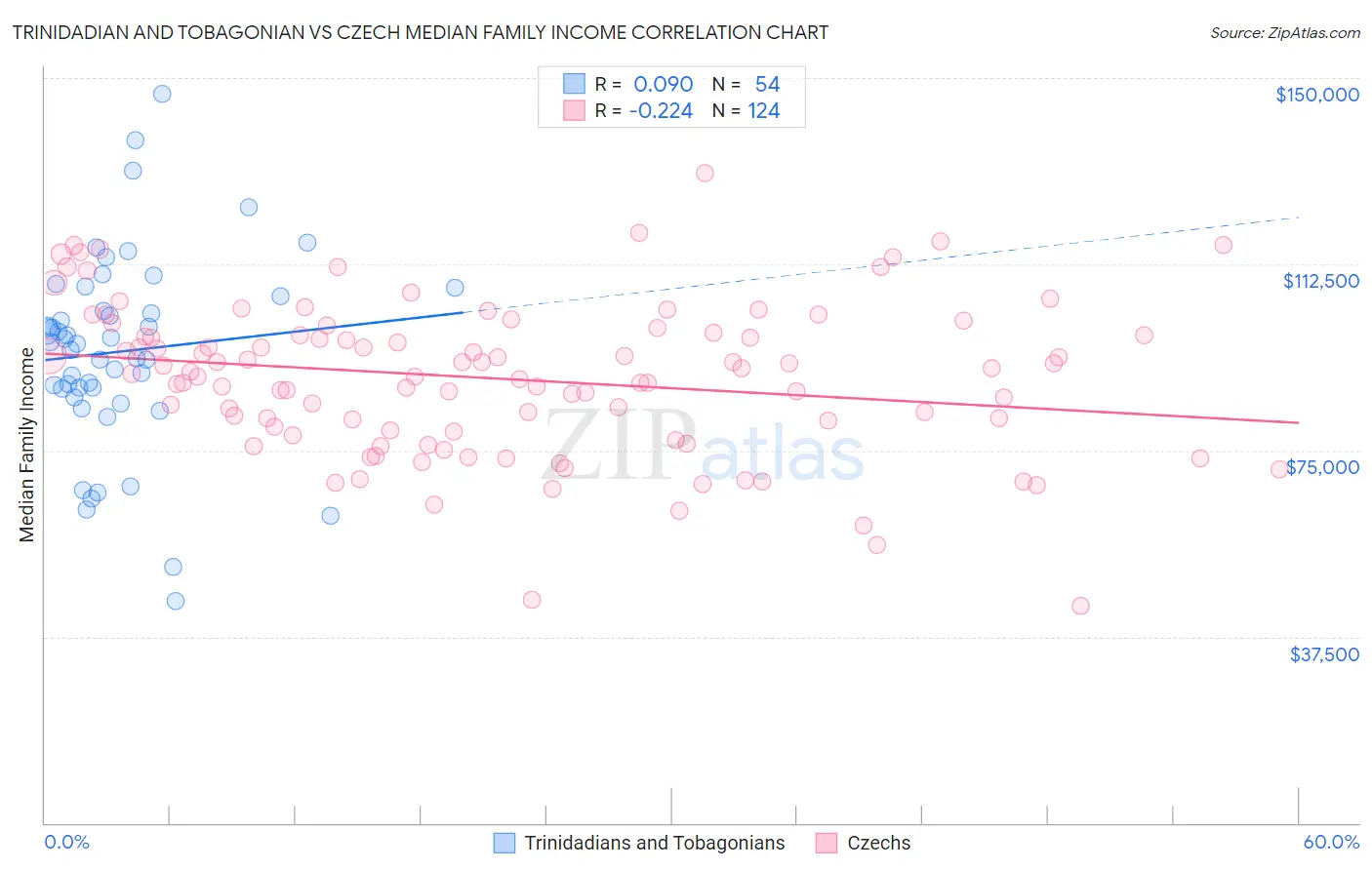 Trinidadian and Tobagonian vs Czech Median Family Income