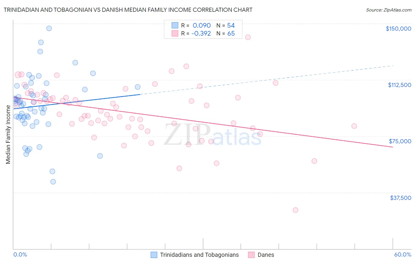 Trinidadian and Tobagonian vs Danish Median Family Income
