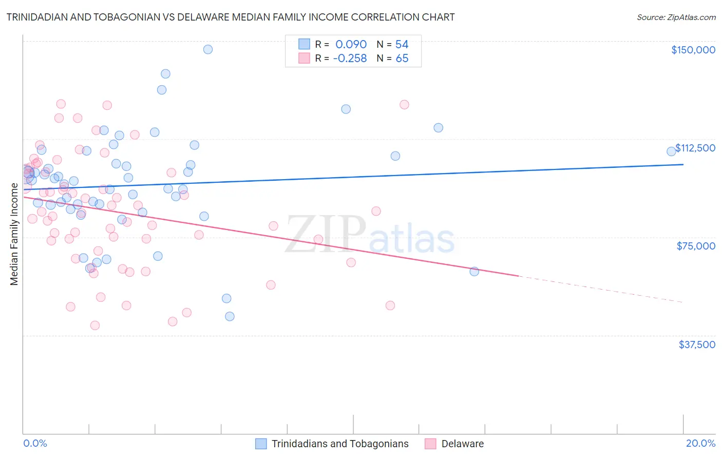 Trinidadian and Tobagonian vs Delaware Median Family Income