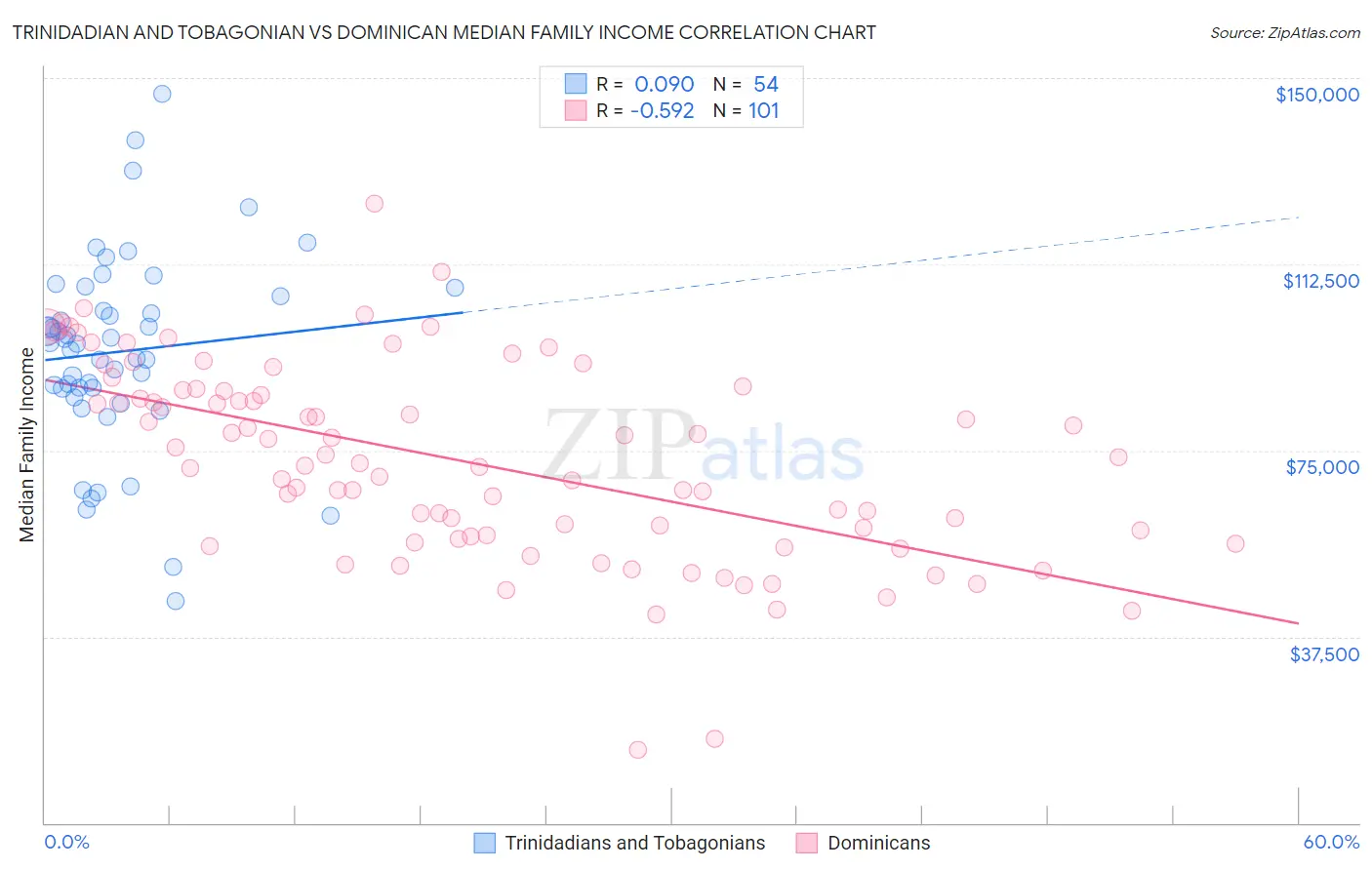 Trinidadian and Tobagonian vs Dominican Median Family Income