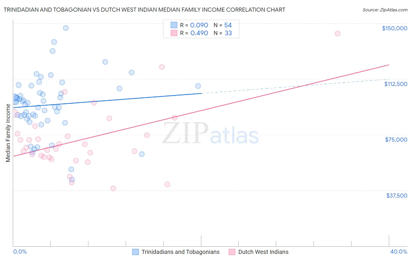 Trinidadian and Tobagonian vs Dutch West Indian Median Family Income
