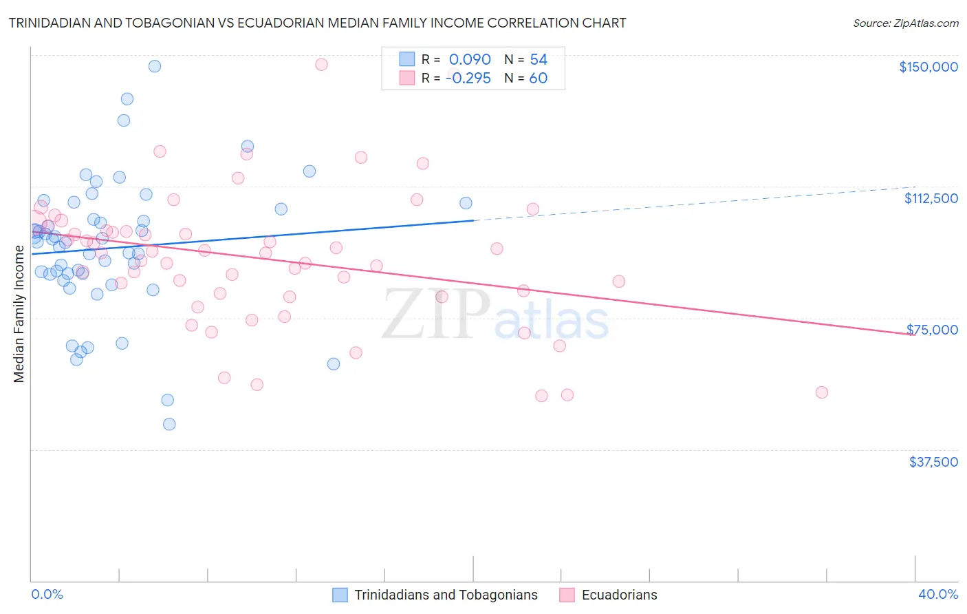 Trinidadian and Tobagonian vs Ecuadorian Median Family Income