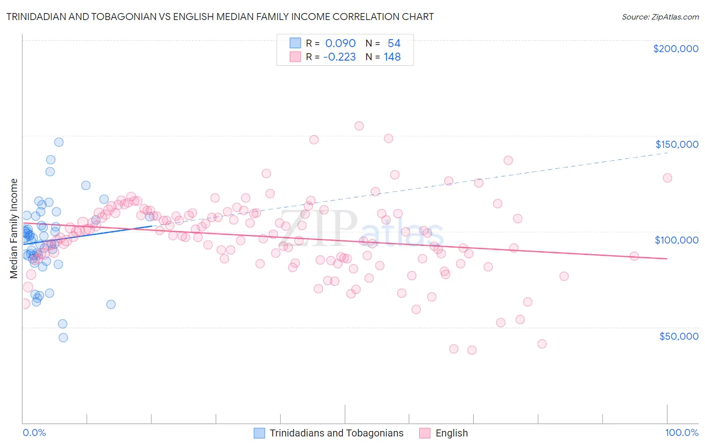 Trinidadian and Tobagonian vs English Median Family Income