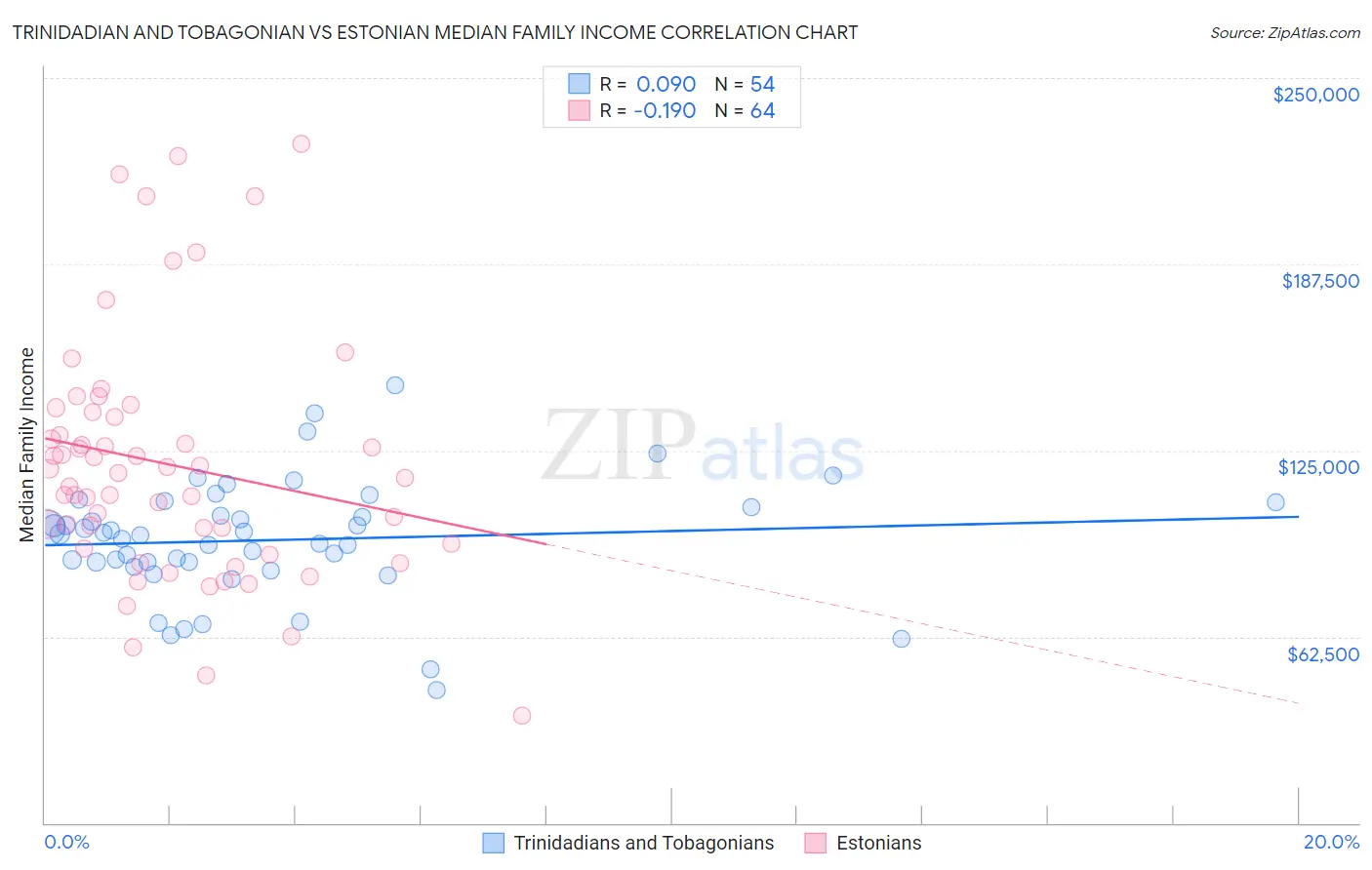 Trinidadian and Tobagonian vs Estonian Median Family Income