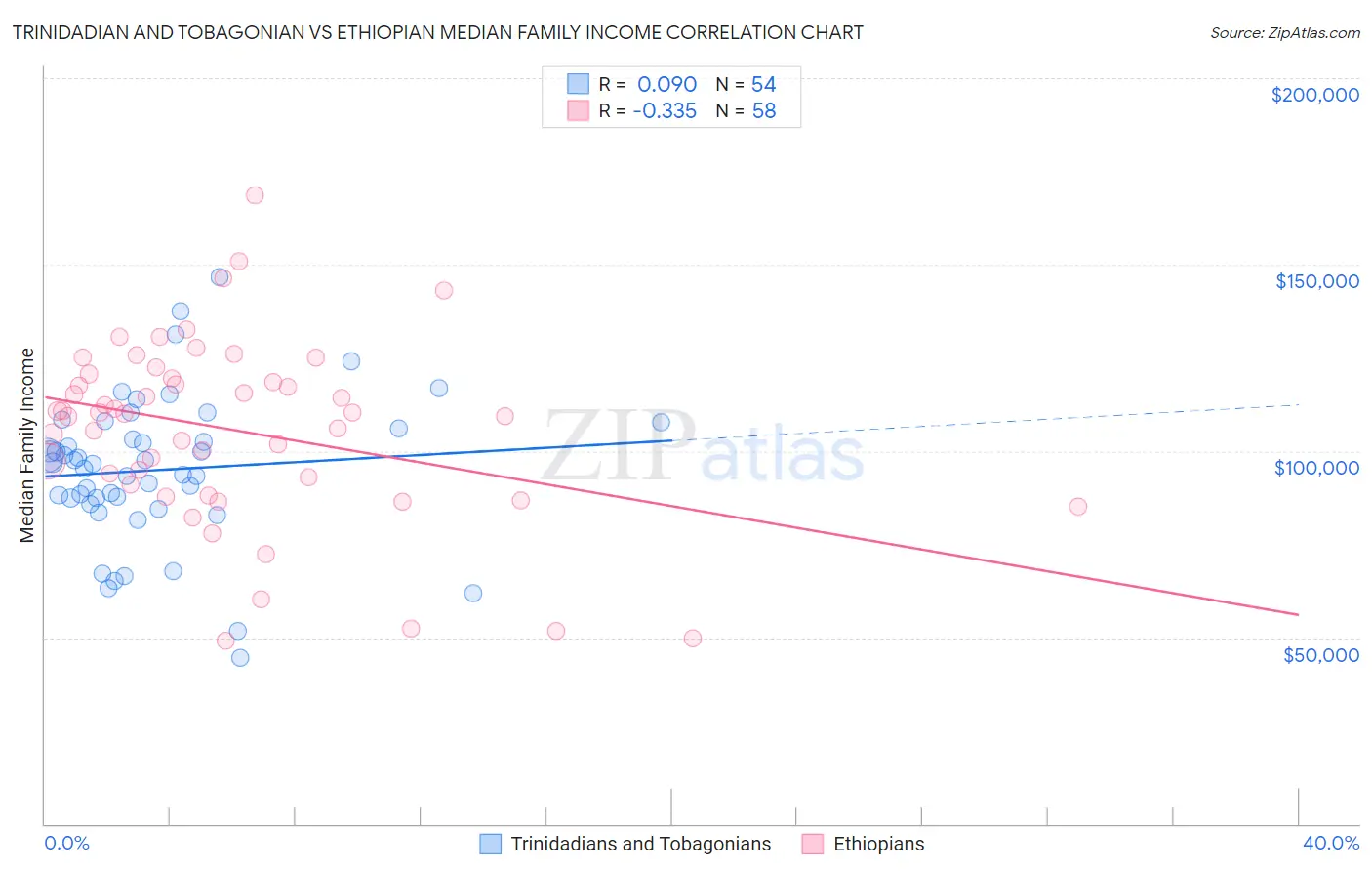 Trinidadian and Tobagonian vs Ethiopian Median Family Income