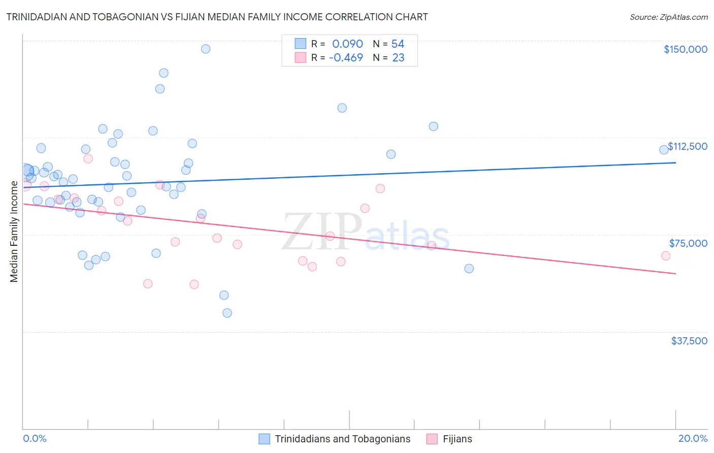 Trinidadian and Tobagonian vs Fijian Median Family Income