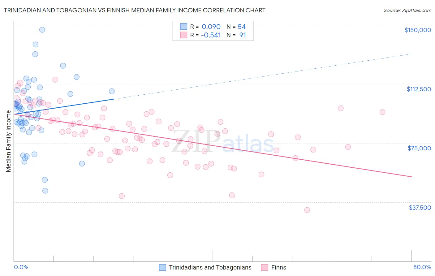 Trinidadian and Tobagonian vs Finnish Median Family Income
