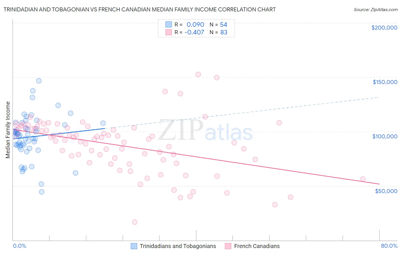 Trinidadian and Tobagonian vs French Canadian Median Family Income