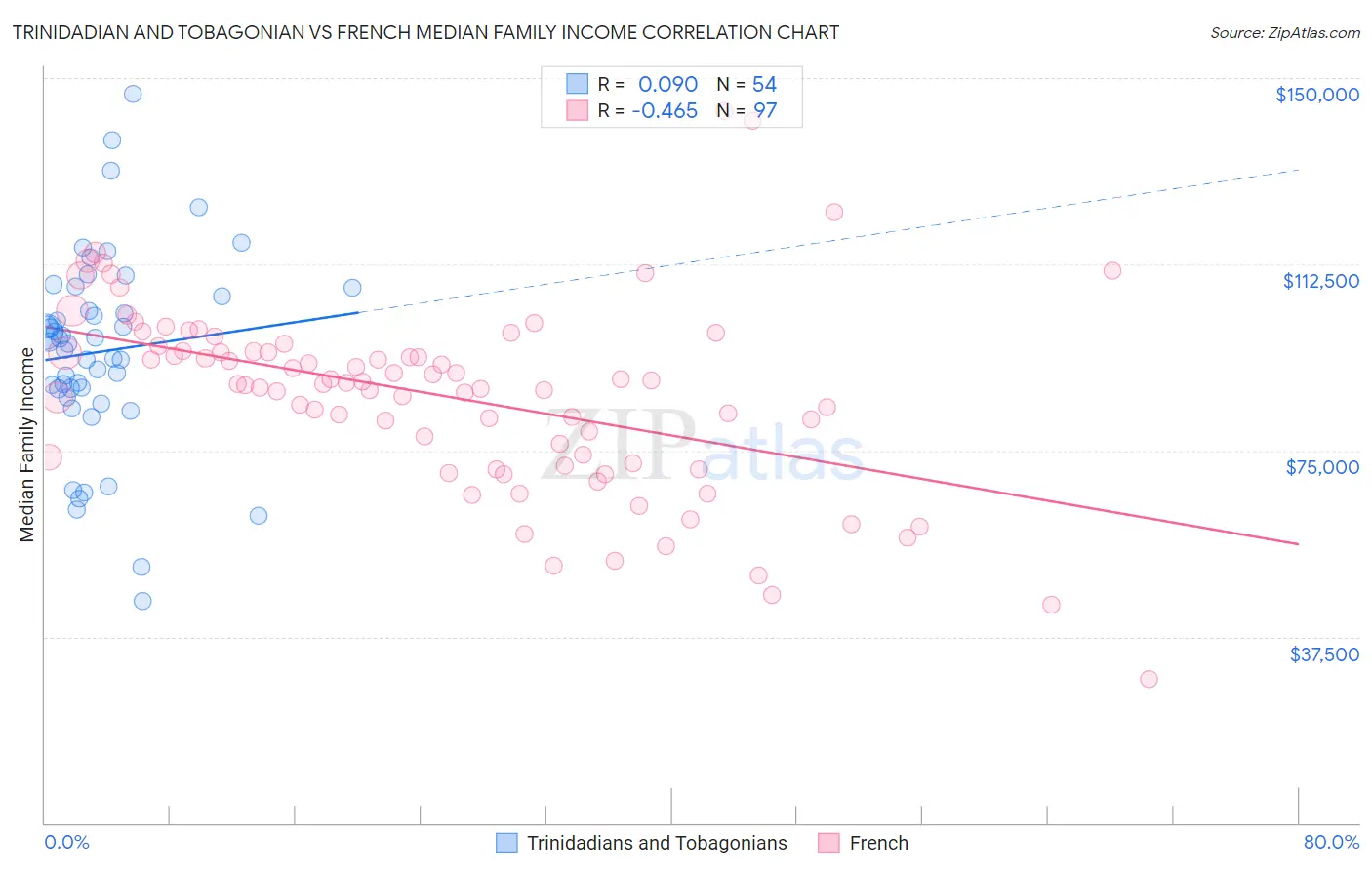 Trinidadian and Tobagonian vs French Median Family Income