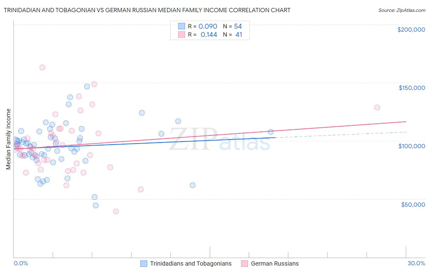 Trinidadian and Tobagonian vs German Russian Median Family Income