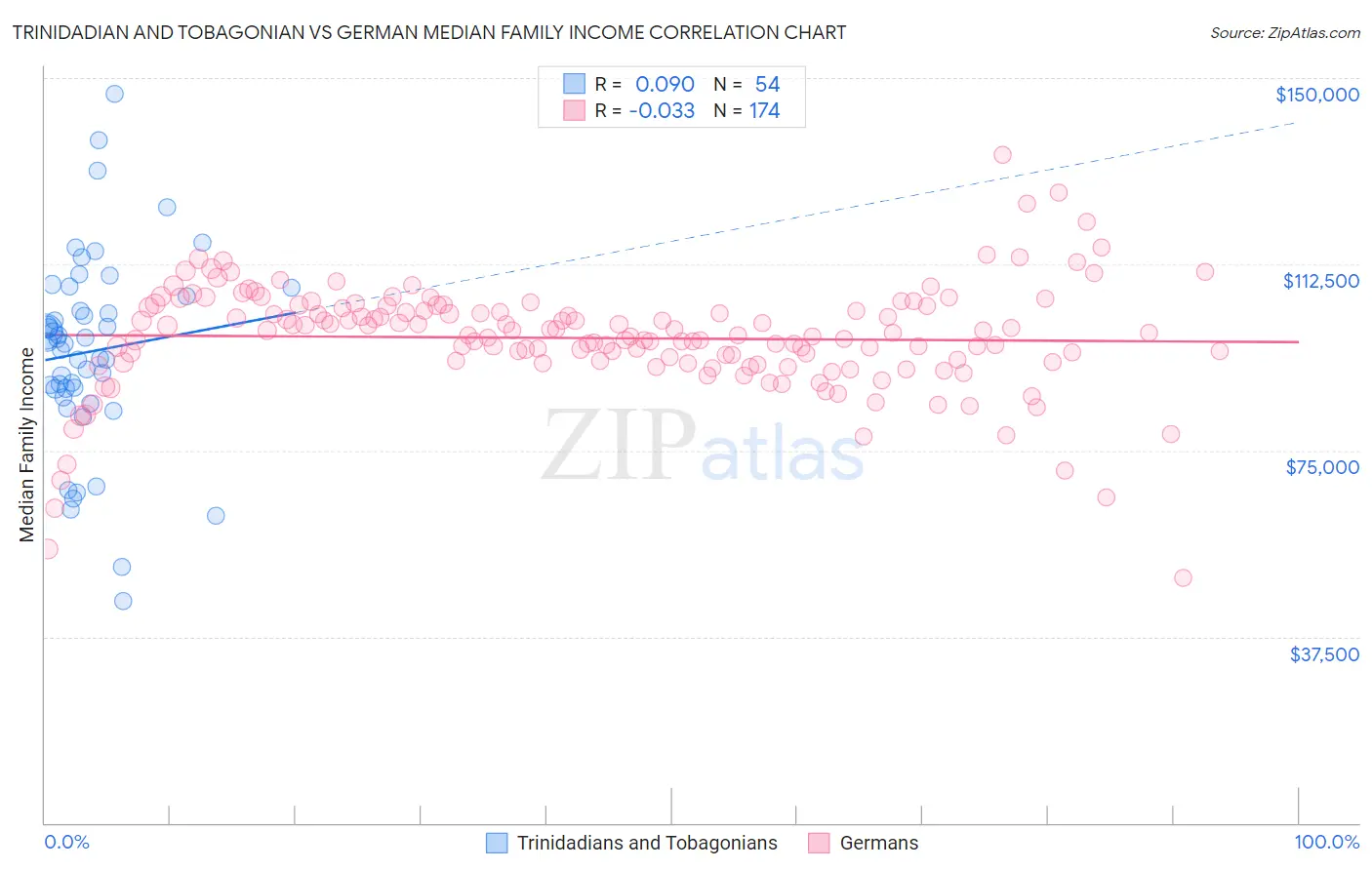 Trinidadian and Tobagonian vs German Median Family Income
