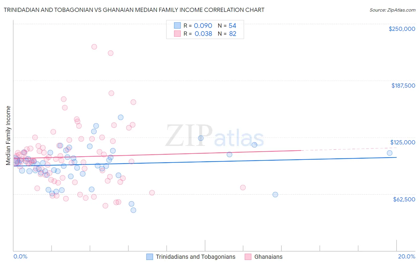 Trinidadian and Tobagonian vs Ghanaian Median Family Income