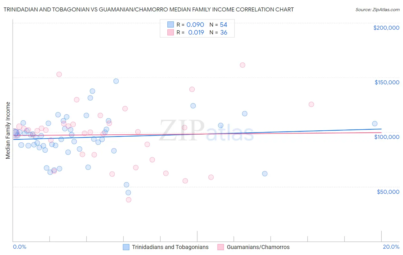 Trinidadian and Tobagonian vs Guamanian/Chamorro Median Family Income