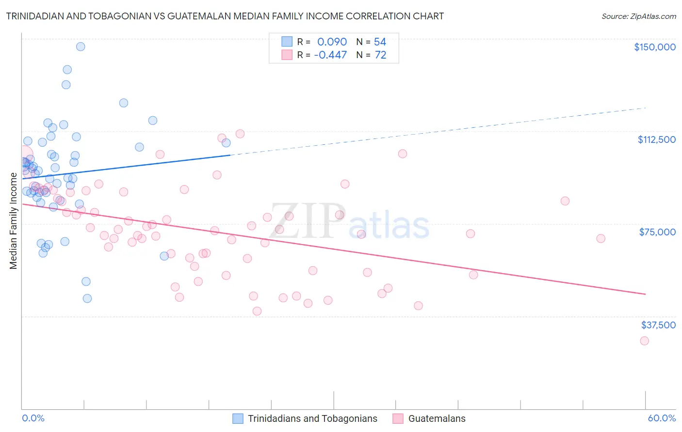 Trinidadian and Tobagonian vs Guatemalan Median Family Income