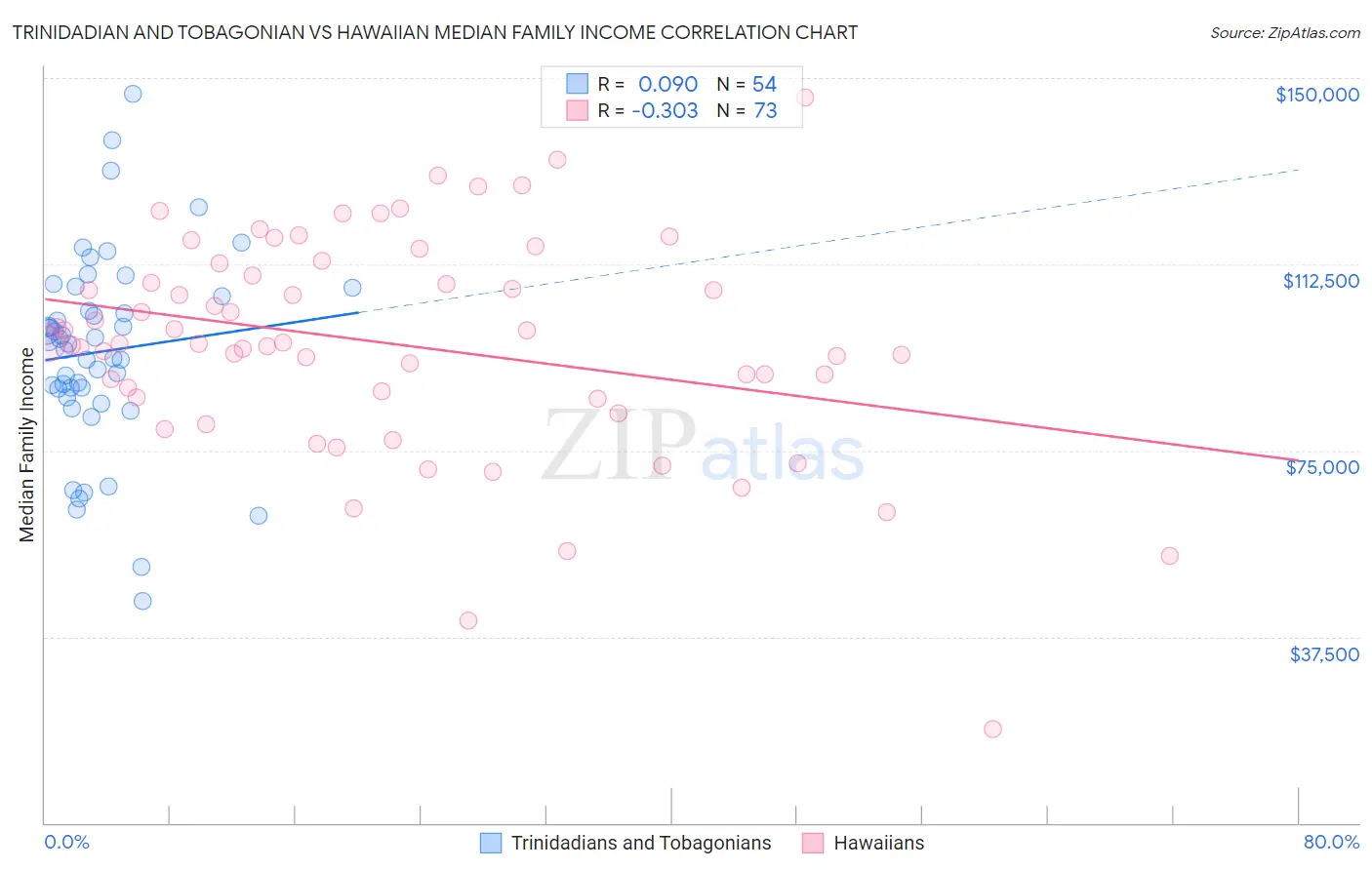 Trinidadian and Tobagonian vs Hawaiian Median Family Income