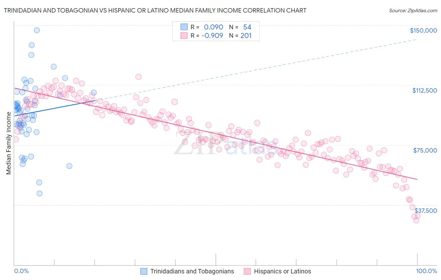 Trinidadian and Tobagonian vs Hispanic or Latino Median Family Income