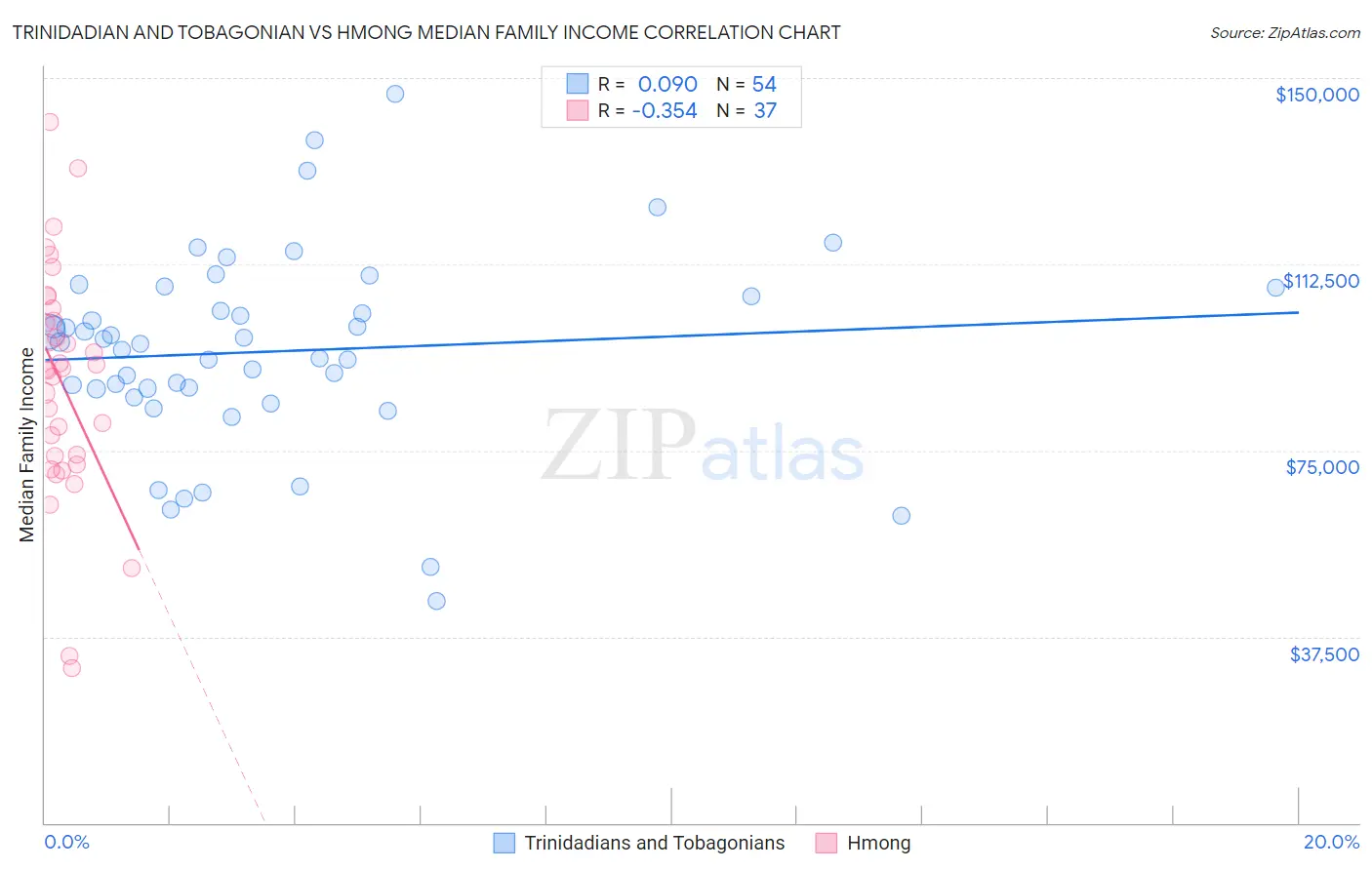 Trinidadian and Tobagonian vs Hmong Median Family Income