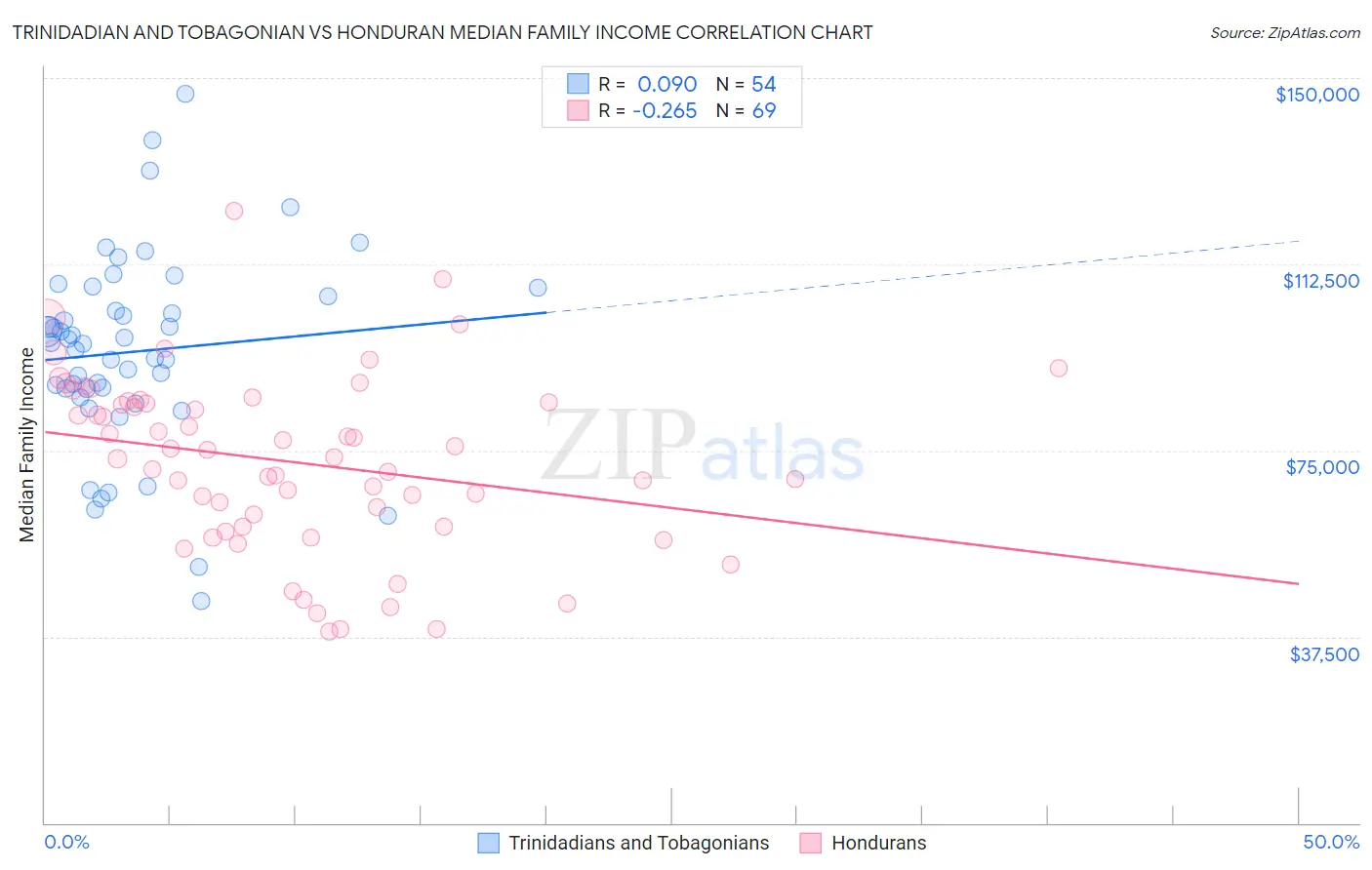 Trinidadian and Tobagonian vs Honduran Median Family Income