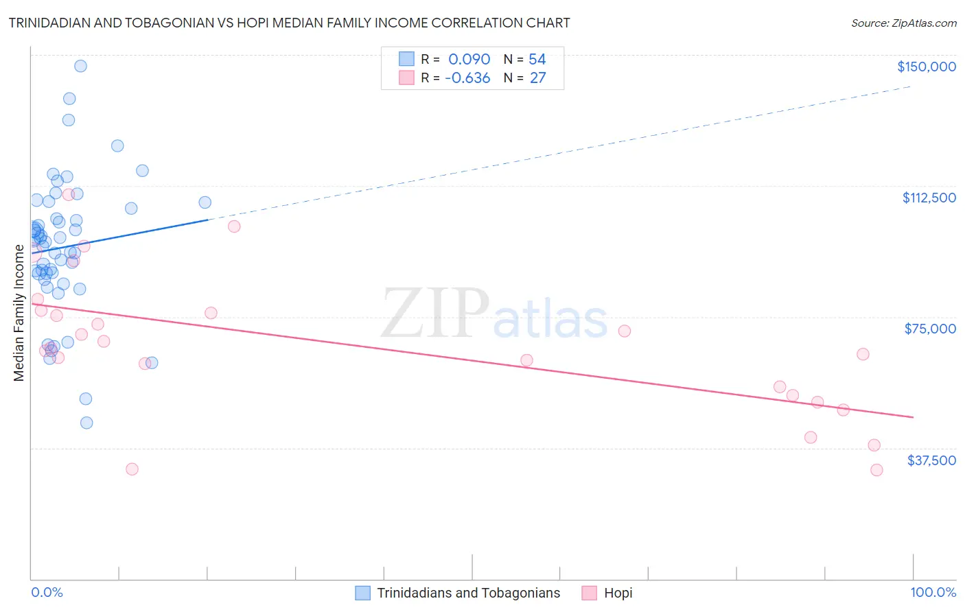 Trinidadian and Tobagonian vs Hopi Median Family Income