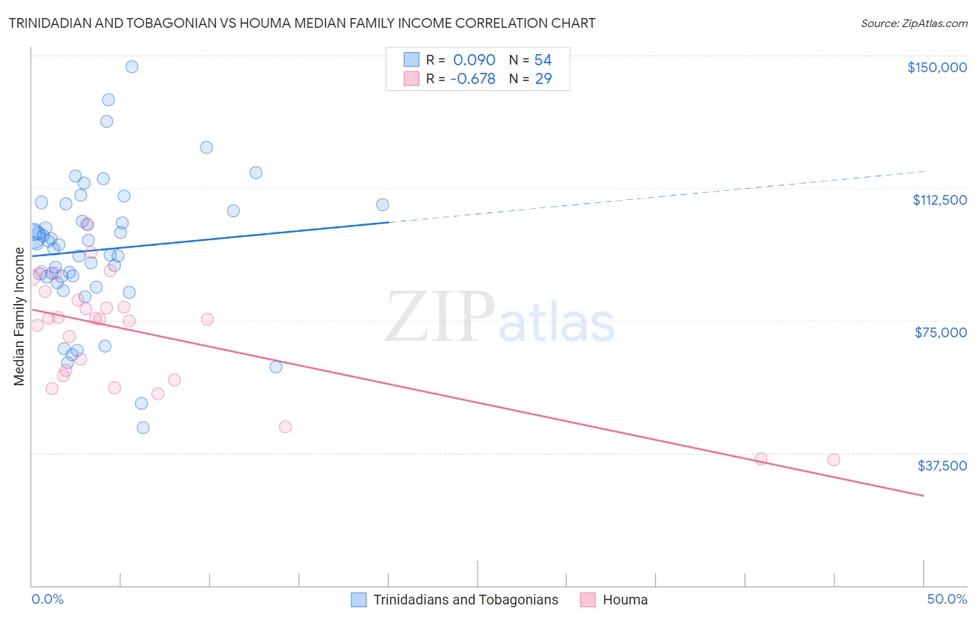 Trinidadian and Tobagonian vs Houma Median Family Income