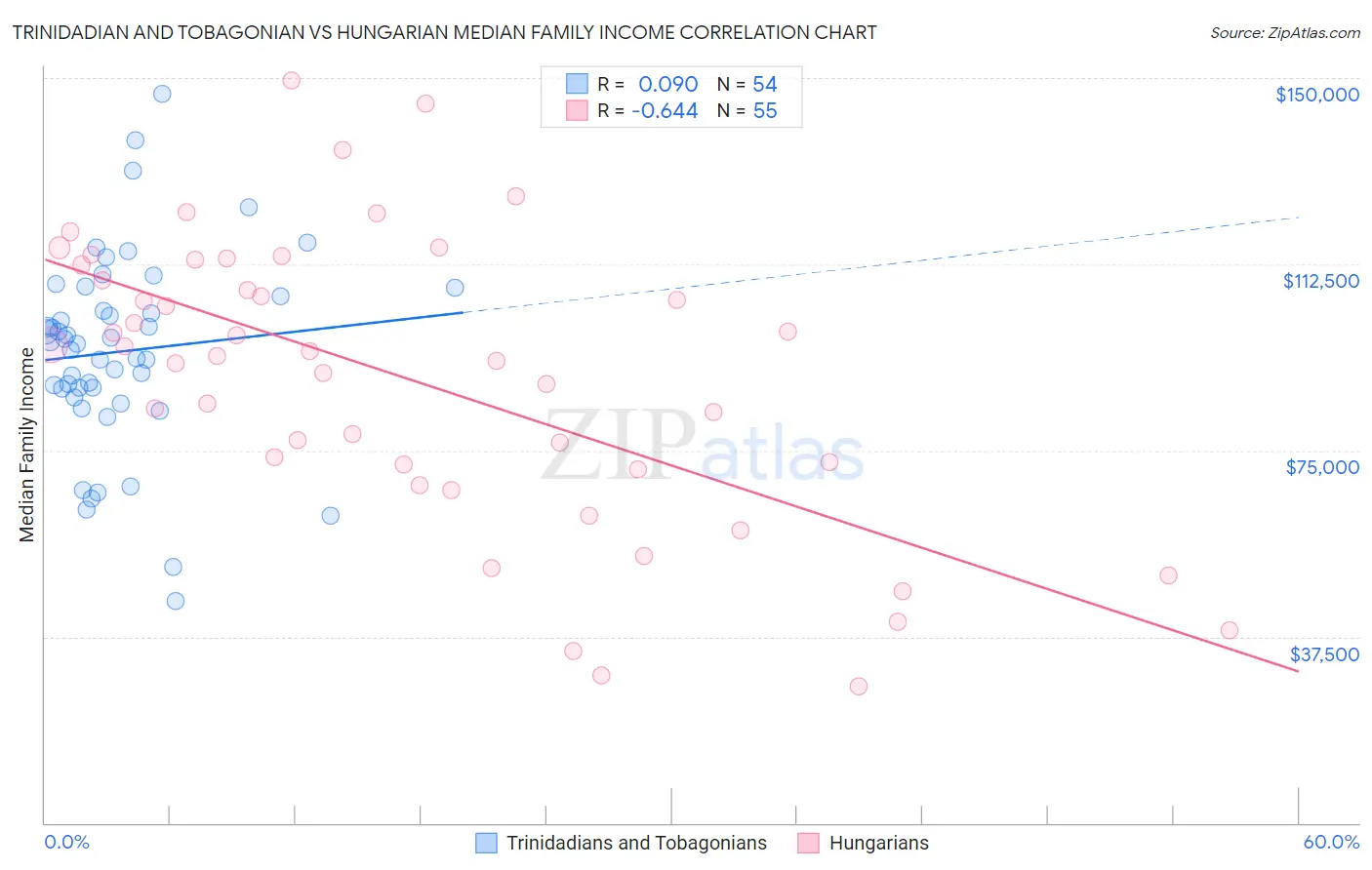 Trinidadian and Tobagonian vs Hungarian Median Family Income