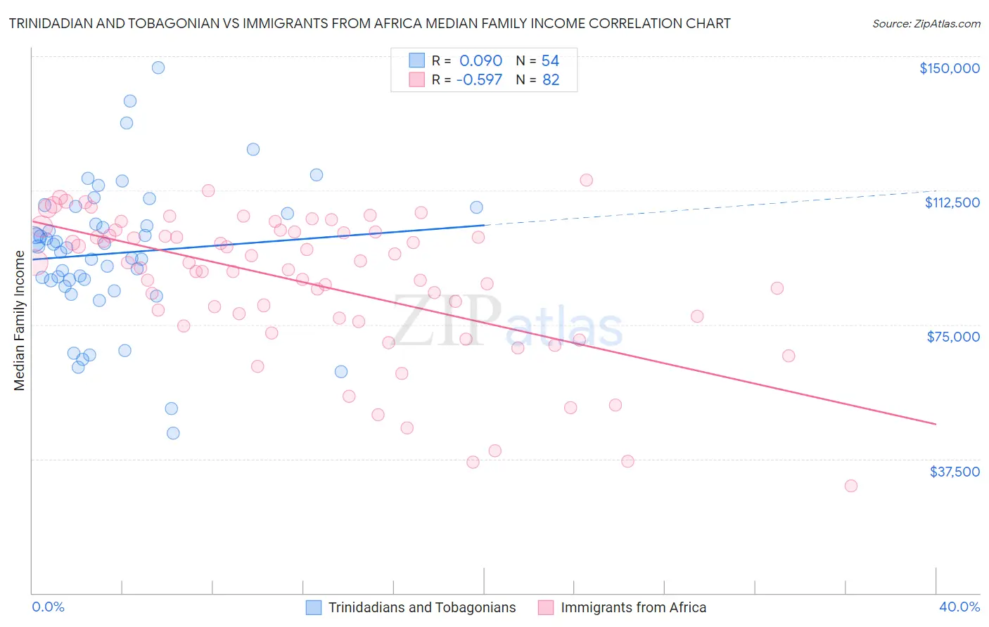 Trinidadian and Tobagonian vs Immigrants from Africa Median Family Income