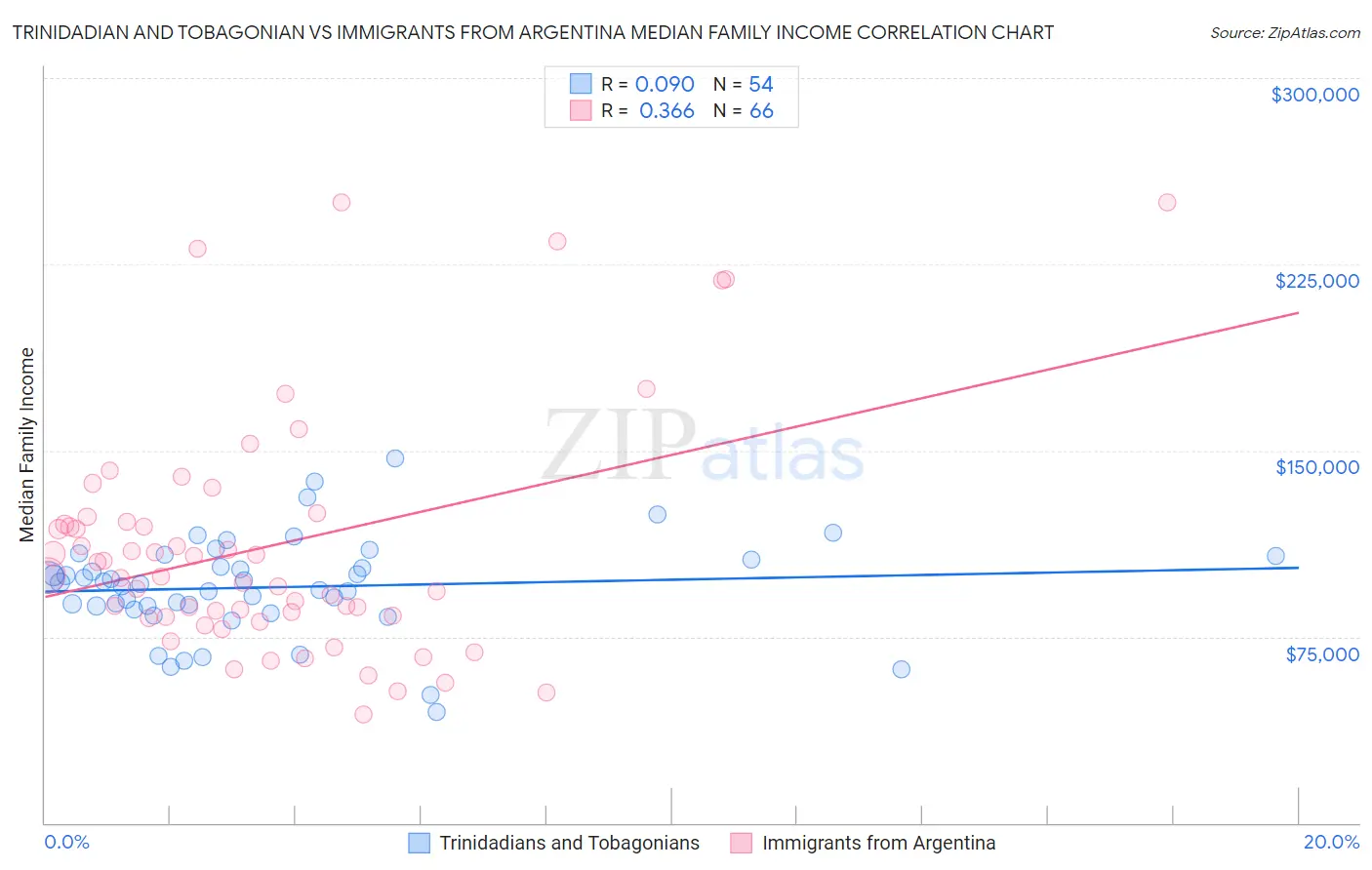 Trinidadian and Tobagonian vs Immigrants from Argentina Median Family Income