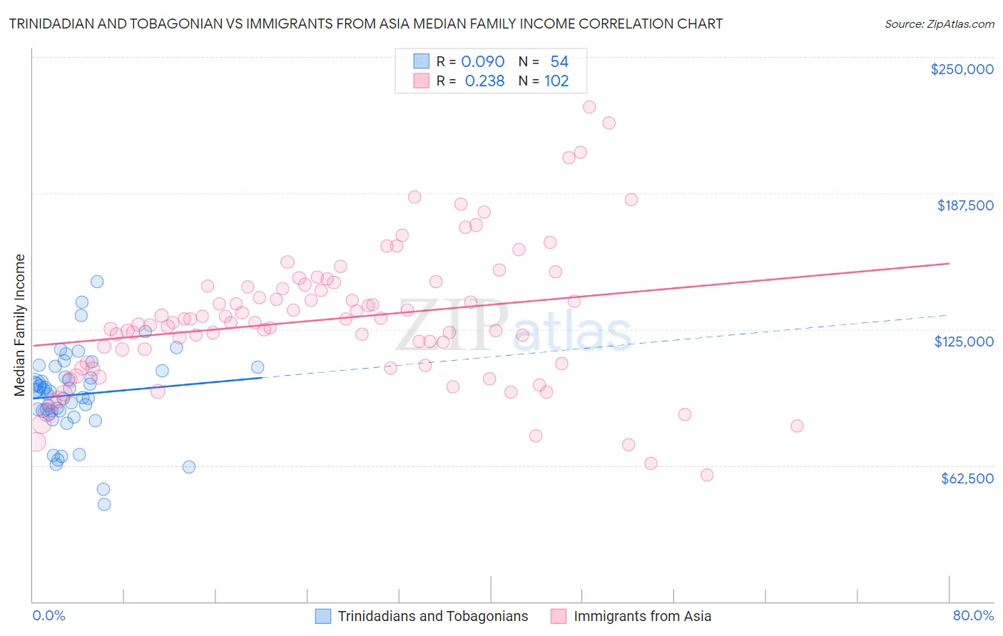 Trinidadian and Tobagonian vs Immigrants from Asia Median Family Income