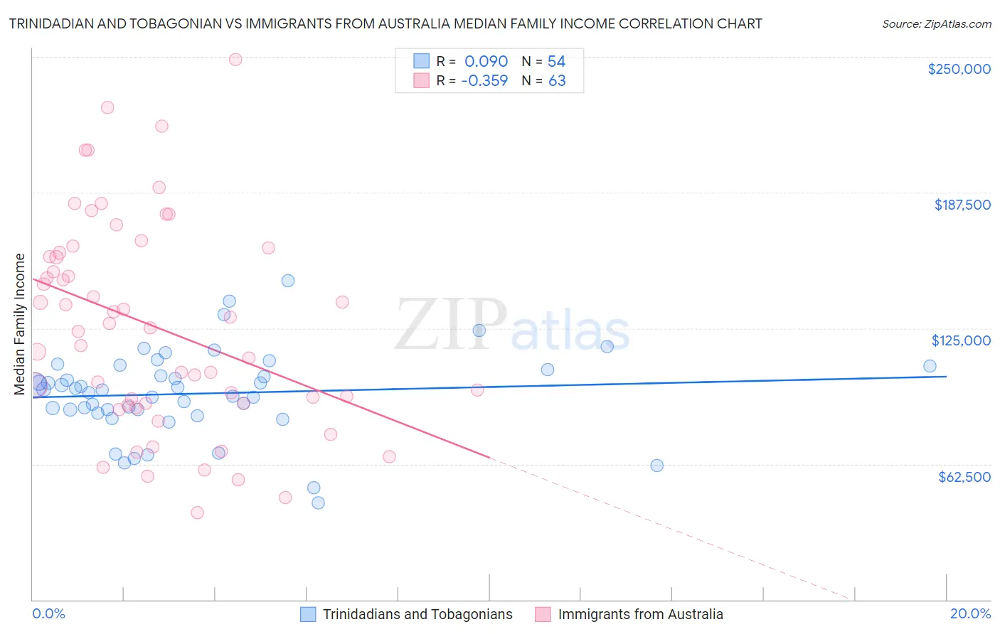 Trinidadian and Tobagonian vs Immigrants from Australia Median Family Income