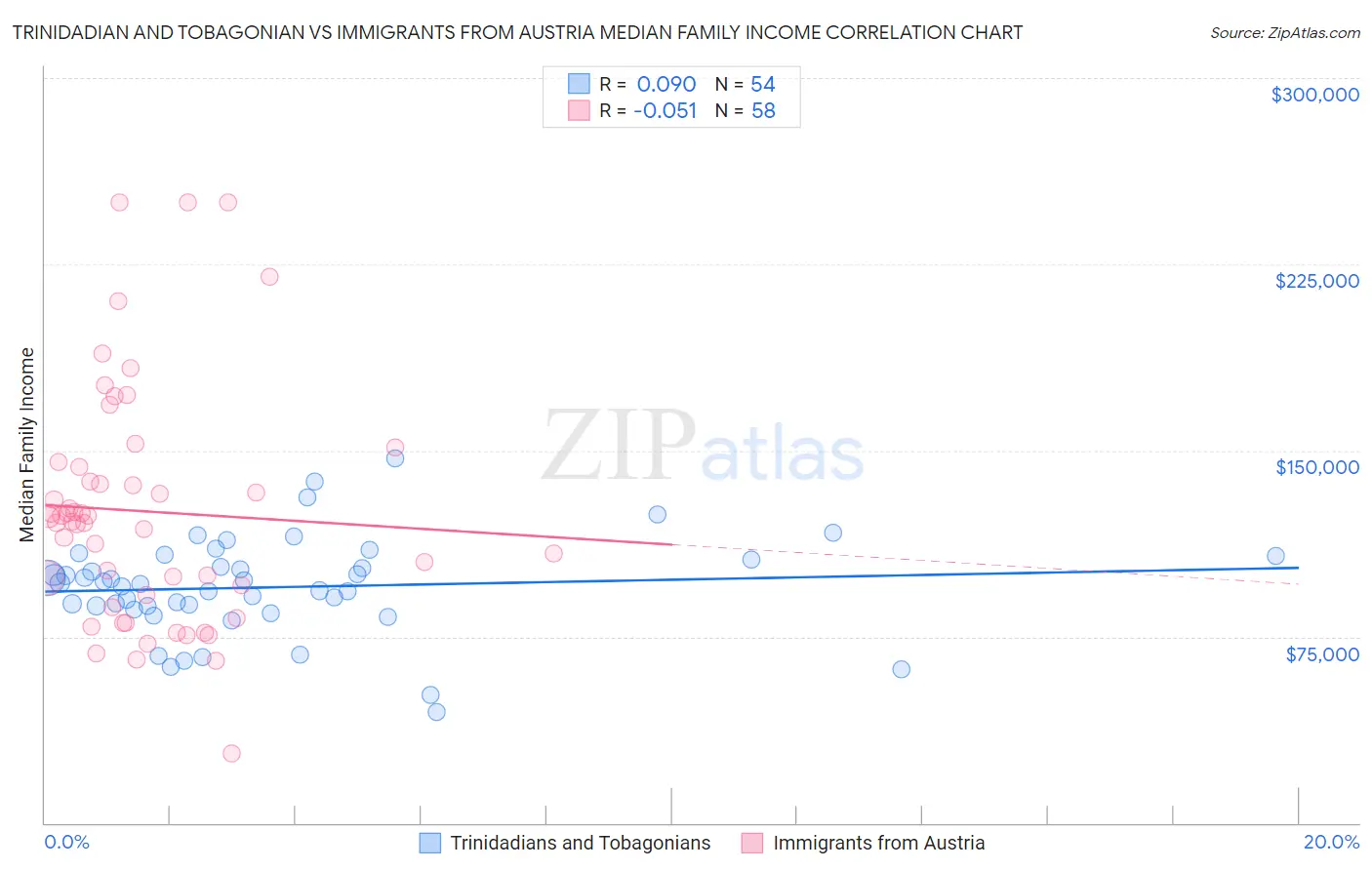 Trinidadian and Tobagonian vs Immigrants from Austria Median Family Income
