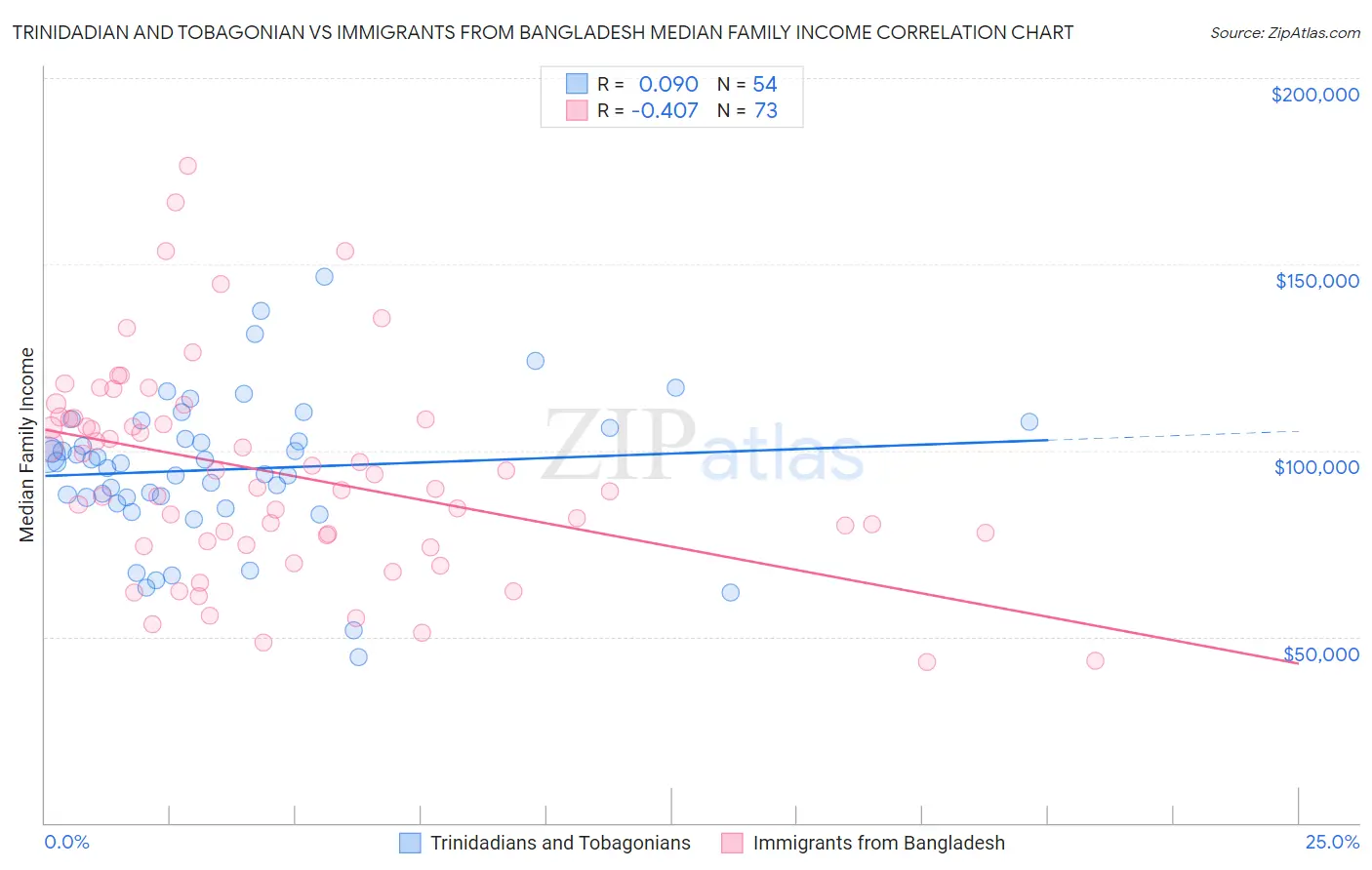 Trinidadian and Tobagonian vs Immigrants from Bangladesh Median Family Income