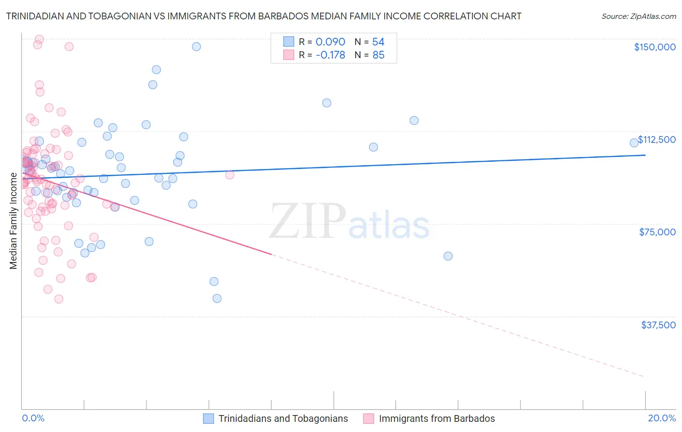 Trinidadian and Tobagonian vs Immigrants from Barbados Median Family Income