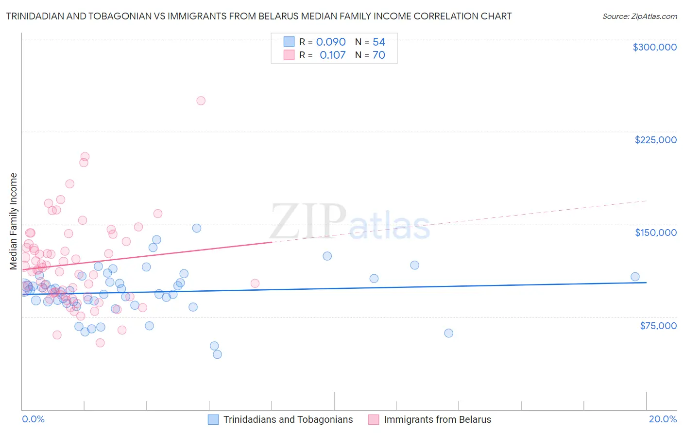 Trinidadian and Tobagonian vs Immigrants from Belarus Median Family Income