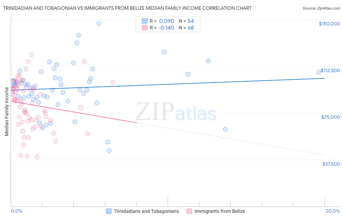 Trinidadian and Tobagonian vs Immigrants from Belize Median Family Income