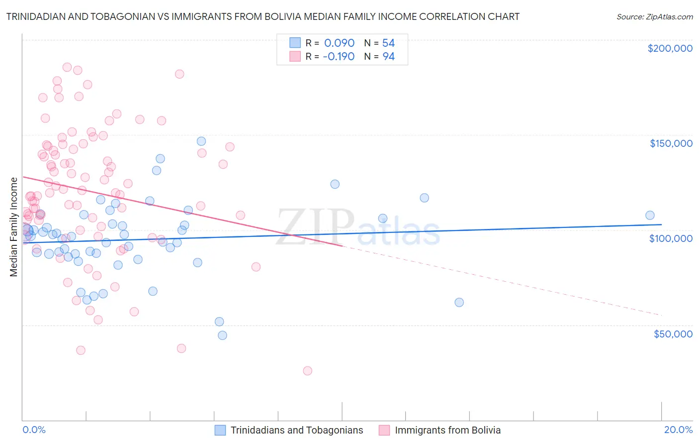 Trinidadian and Tobagonian vs Immigrants from Bolivia Median Family Income