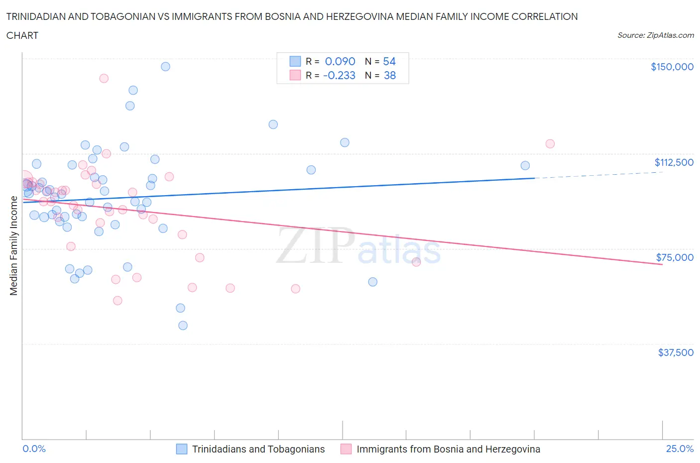 Trinidadian and Tobagonian vs Immigrants from Bosnia and Herzegovina Median Family Income