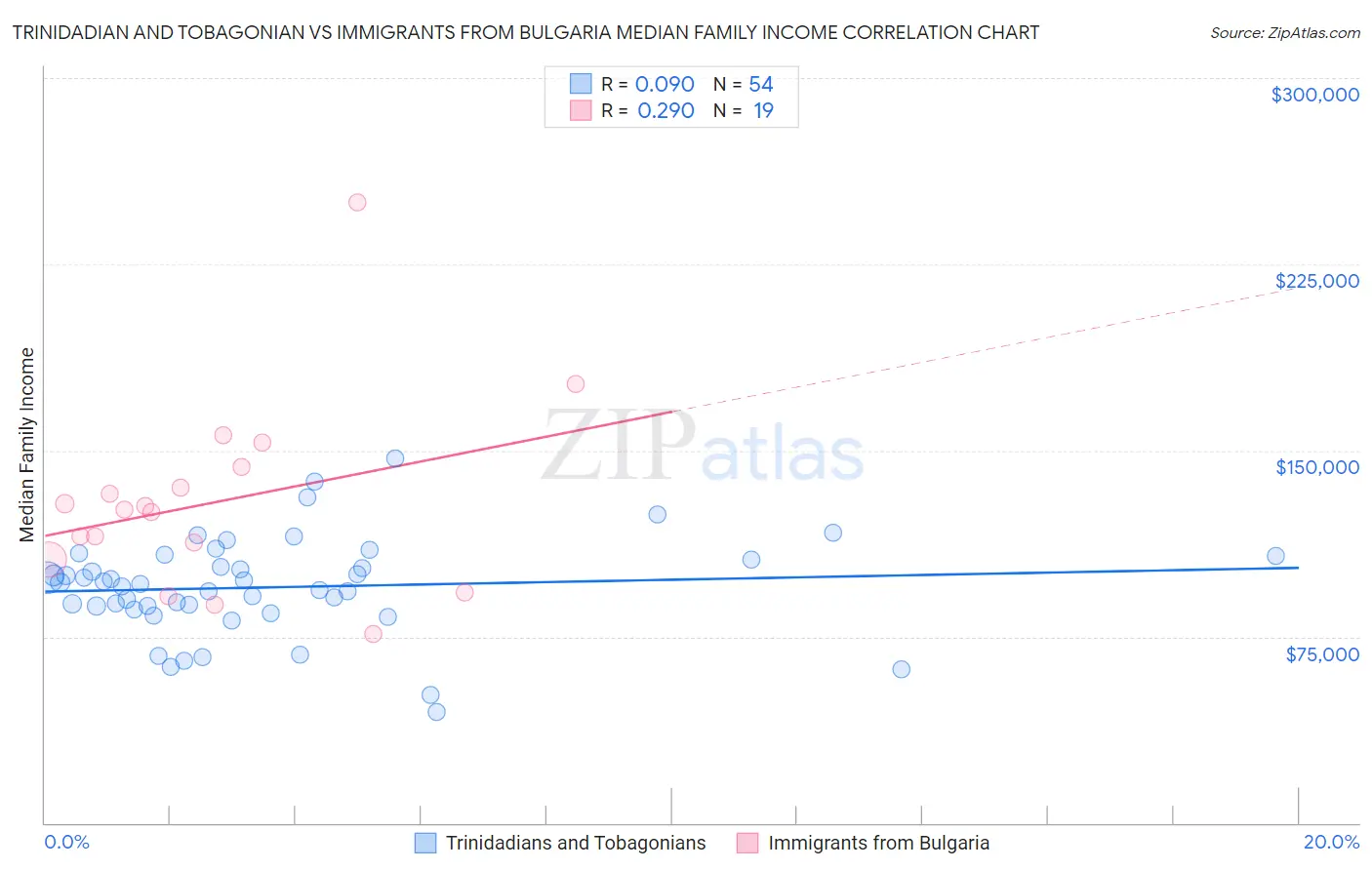 Trinidadian and Tobagonian vs Immigrants from Bulgaria Median Family Income