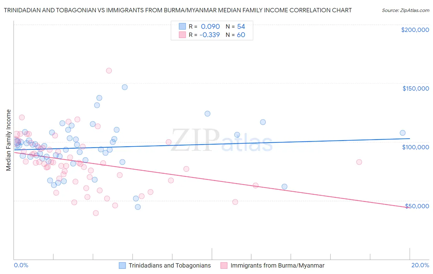 Trinidadian and Tobagonian vs Immigrants from Burma/Myanmar Median Family Income