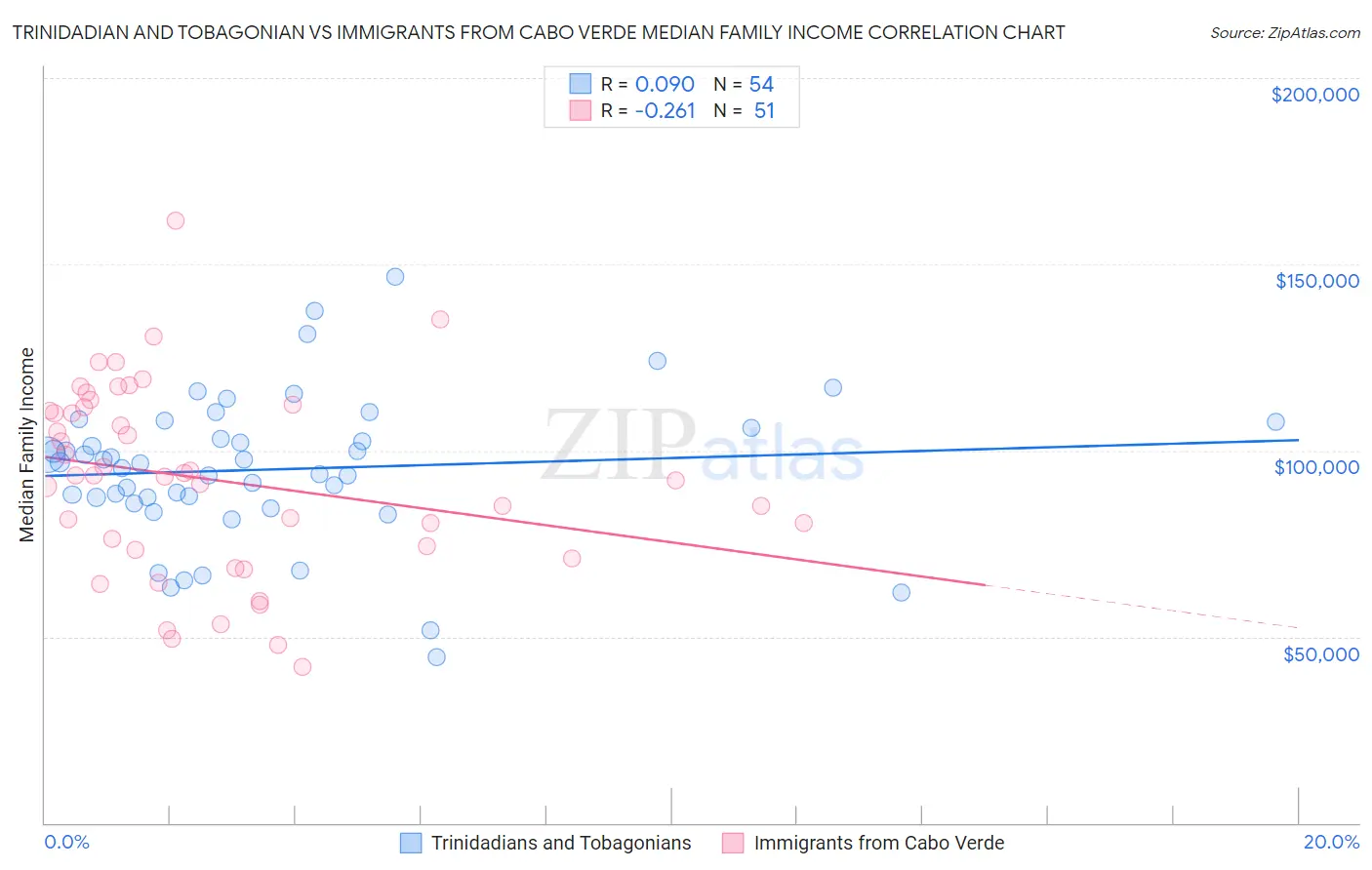 Trinidadian and Tobagonian vs Immigrants from Cabo Verde Median Family Income