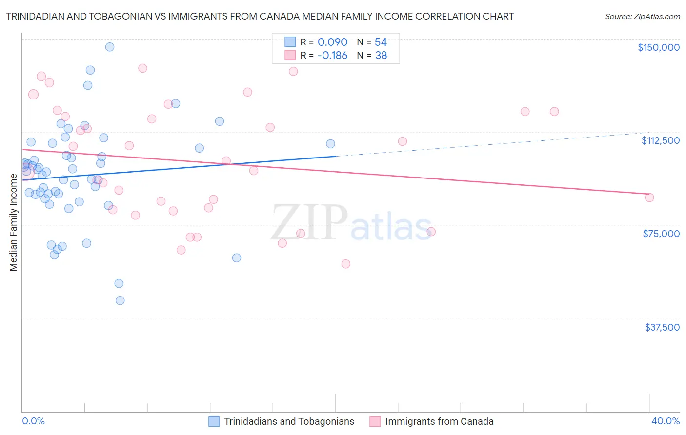 Trinidadian and Tobagonian vs Immigrants from Canada Median Family Income