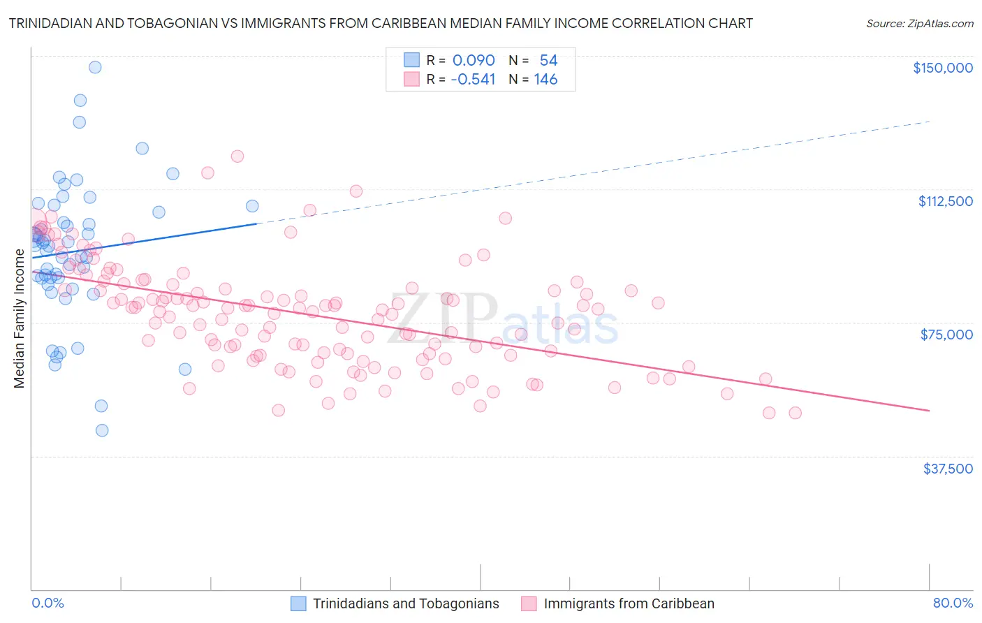 Trinidadian and Tobagonian vs Immigrants from Caribbean Median Family Income
