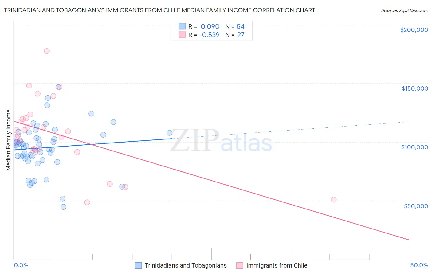 Trinidadian and Tobagonian vs Immigrants from Chile Median Family Income