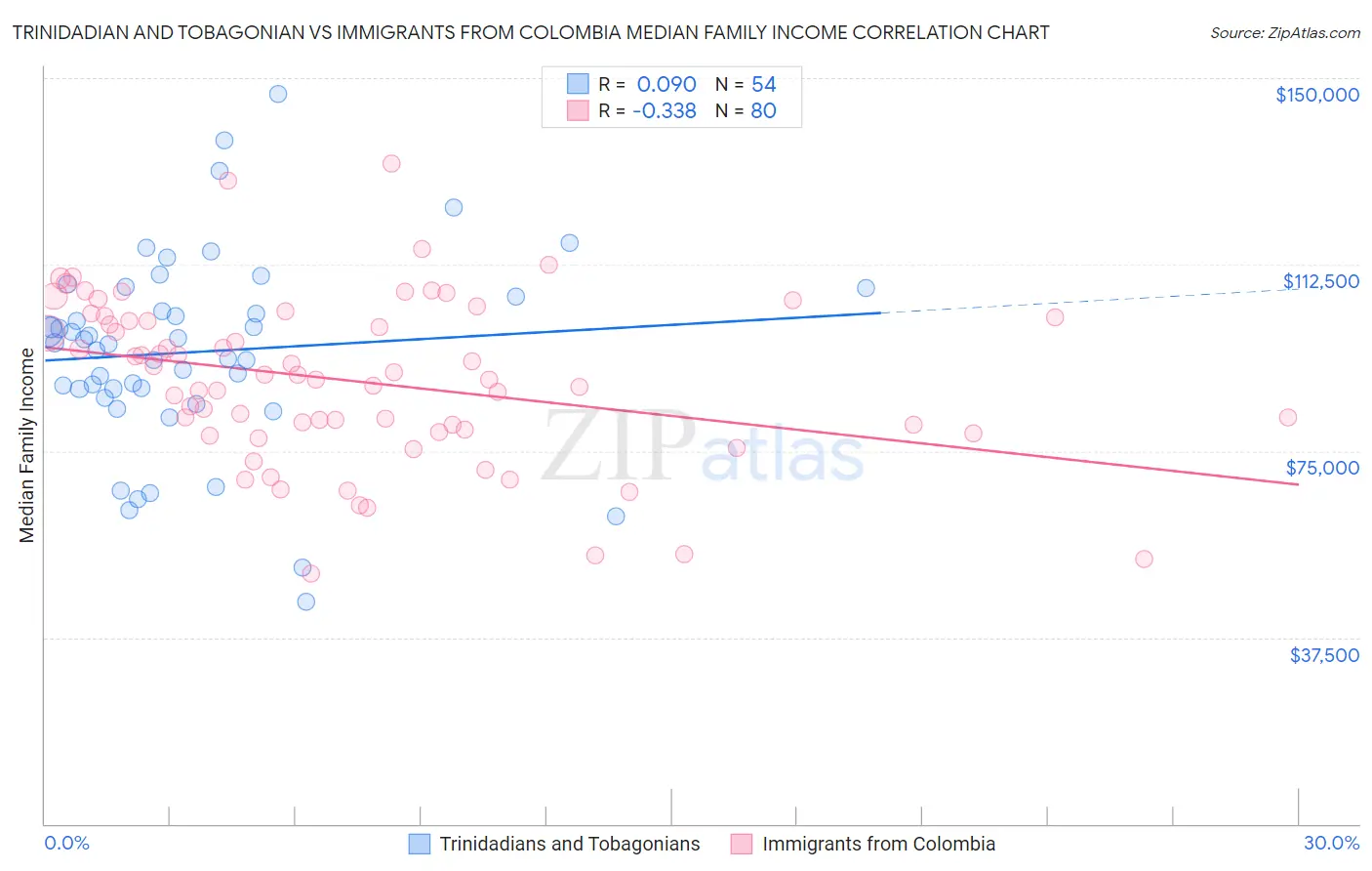 Trinidadian and Tobagonian vs Immigrants from Colombia Median Family Income