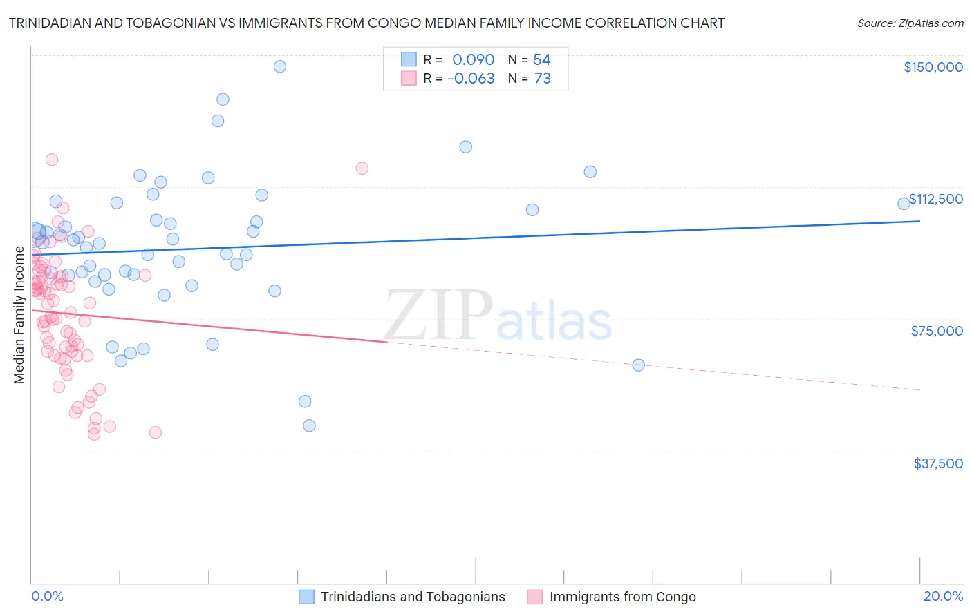 Trinidadian and Tobagonian vs Immigrants from Congo Median Family Income