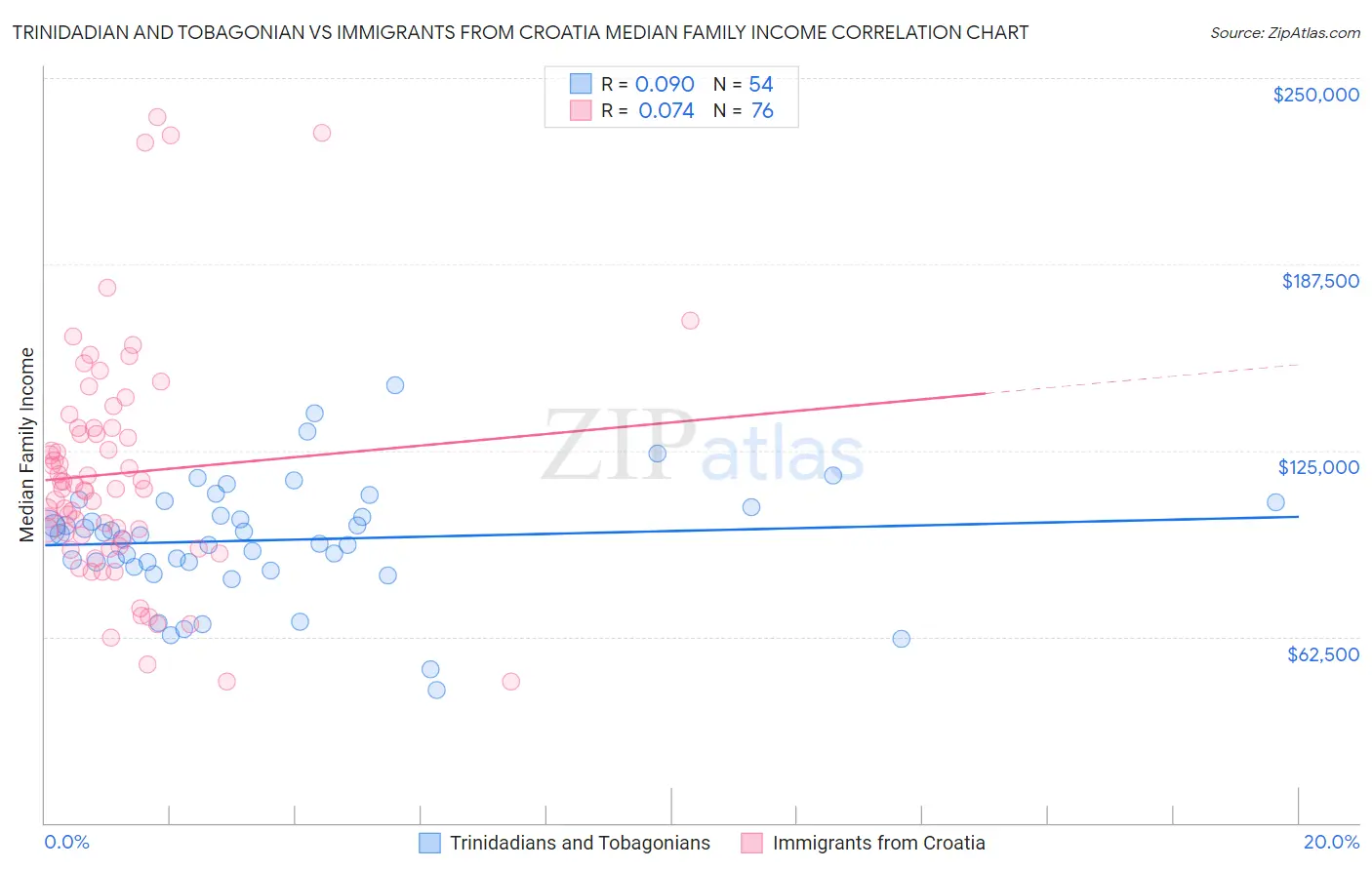 Trinidadian and Tobagonian vs Immigrants from Croatia Median Family Income