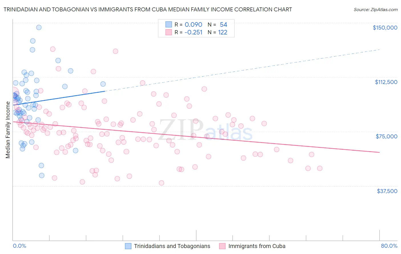 Trinidadian and Tobagonian vs Immigrants from Cuba Median Family Income