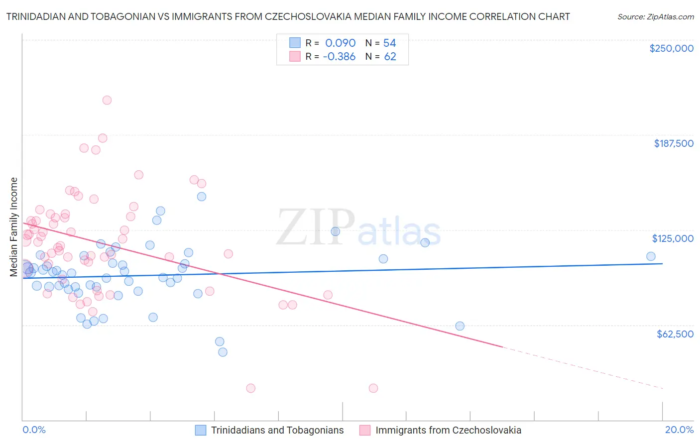 Trinidadian and Tobagonian vs Immigrants from Czechoslovakia Median Family Income