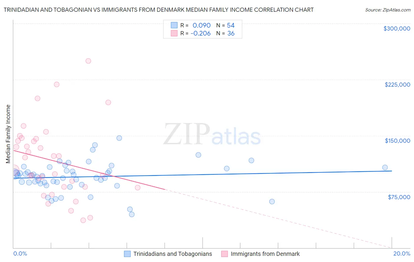 Trinidadian and Tobagonian vs Immigrants from Denmark Median Family Income